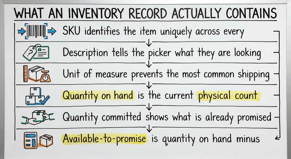 What an Inventory Record Actually Contains, drawn out