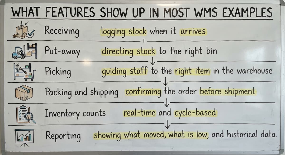 What Features Show Up in Most WMS Examples, drawn out