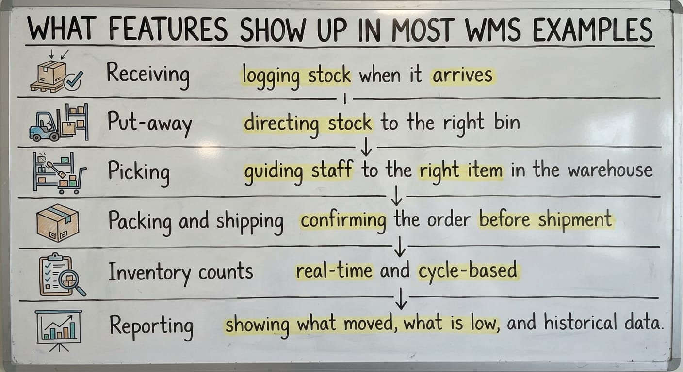 What Features Show Up in Most WMS Examples, drawn out