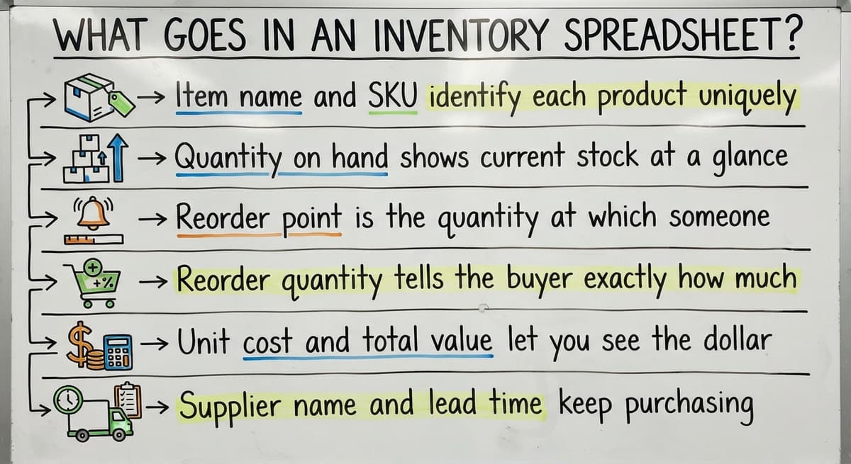 What Goes in an Inventory Spreadsheet?, drawn out