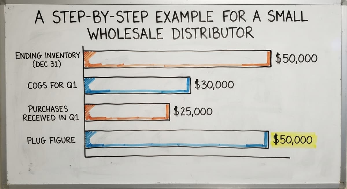 A Step-by-Step Example for a Small Wholesale Distributor, in figures