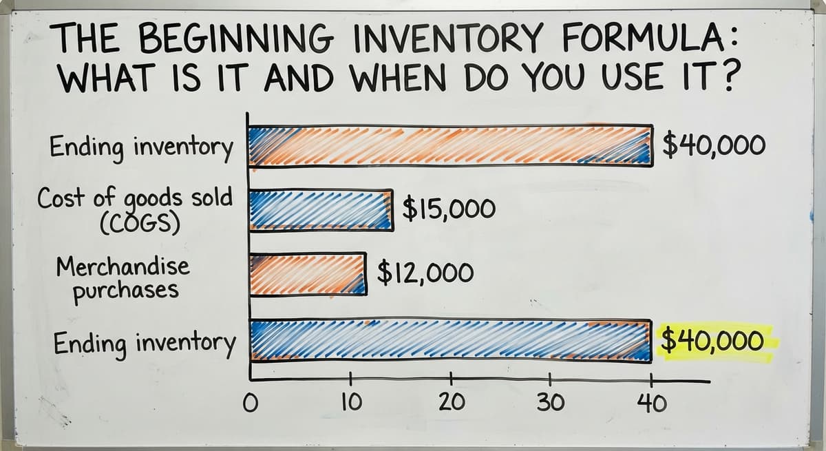 The Beginning Inventory Formula: What Is It and When Do You Use It?, in figures