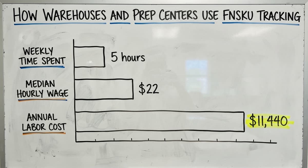 How Warehouses and Prep Centers Use FNSKU Tracking, in figures