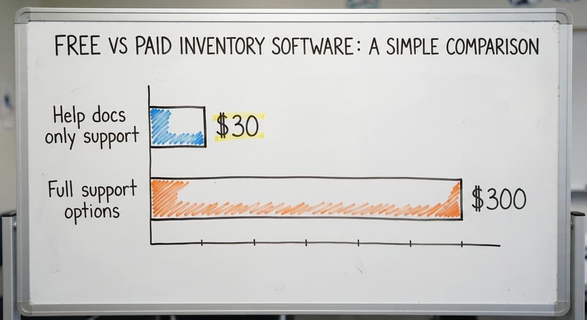 Free vs Paid Inventory Software: A Simple Comparison, in figures