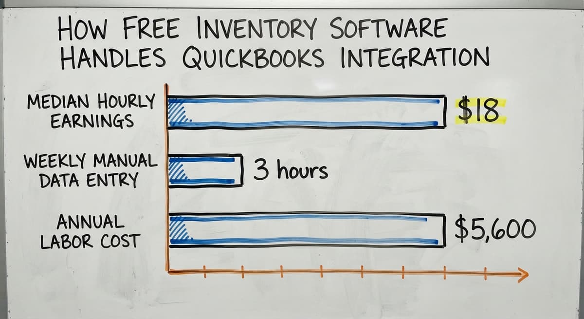 How Free Inventory Software Handles QuickBooks Integration, in figures