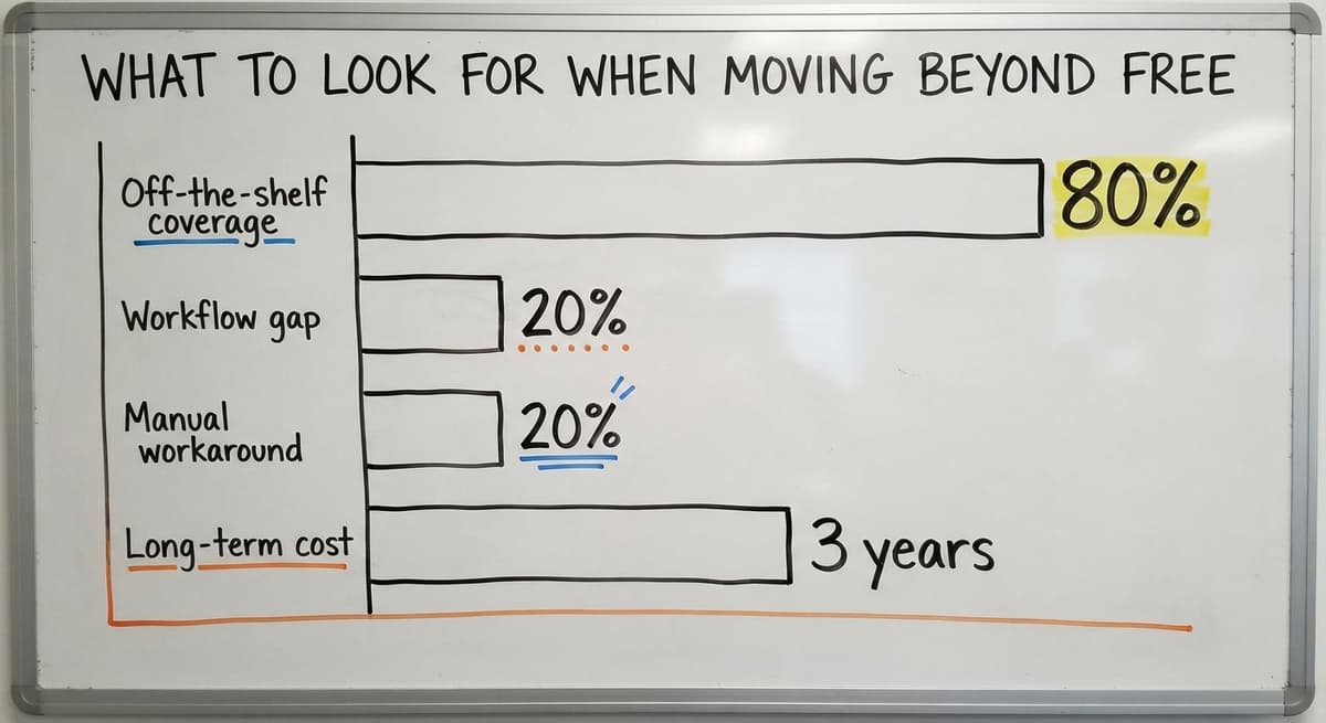 What to Look for When Moving Beyond Free, in figures