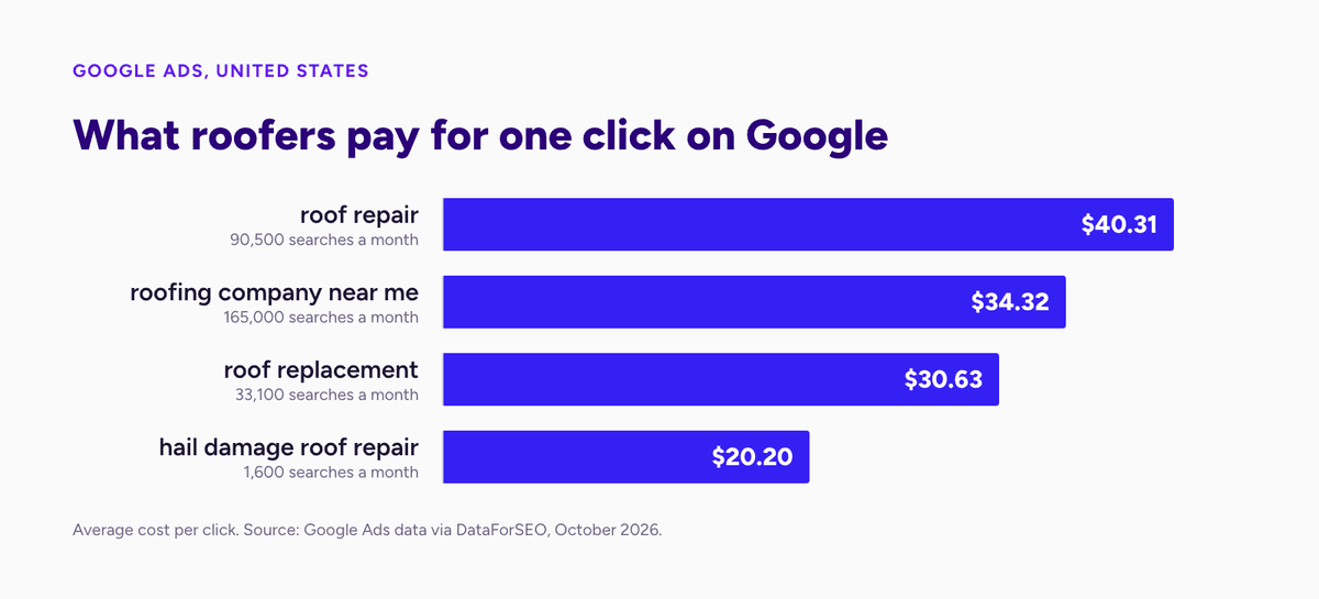 Bar chart of average Google Ads cost per click for roofers: roof repair $40.31, roofing company near me $34.32, roof replacement $30.63, hail damage roof repair $20.20