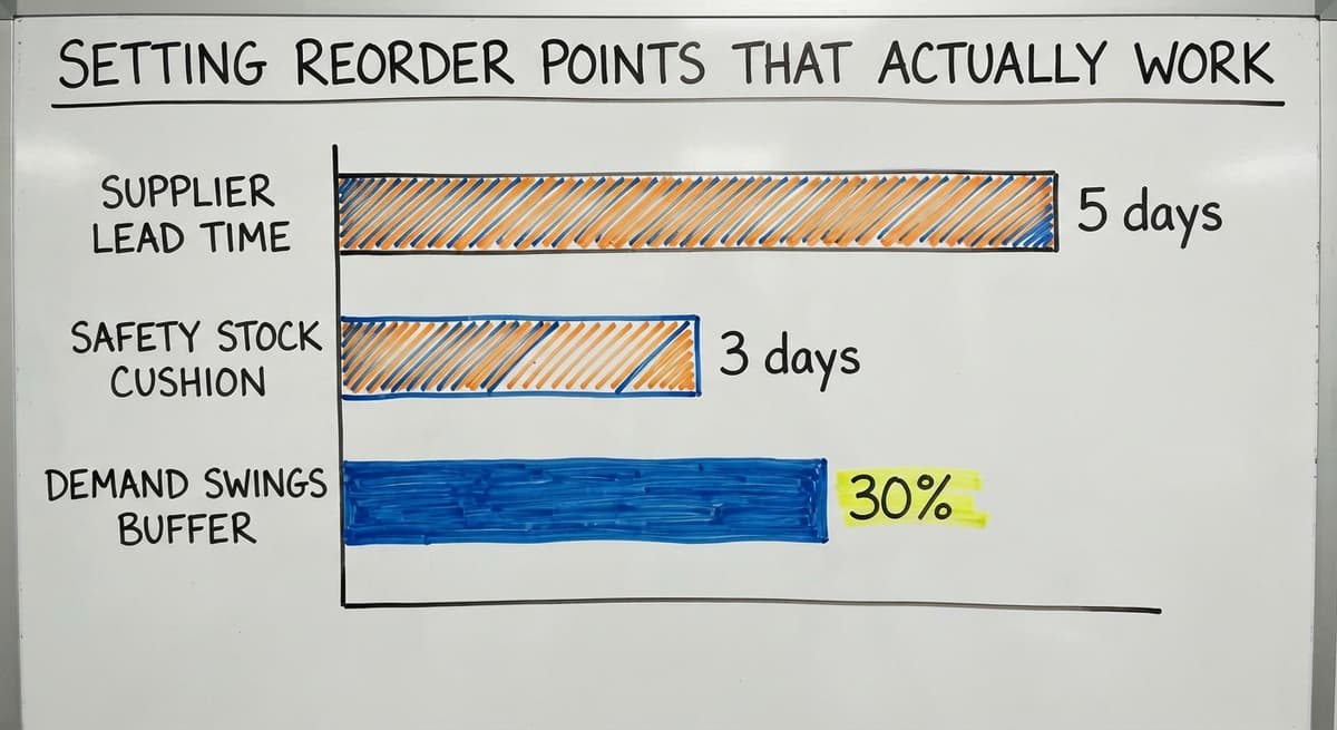 Setting Reorder Points That Actually Work, in figures