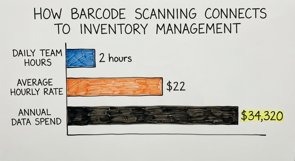 How Barcode Scanning Connects to Inventory Management, in figures
