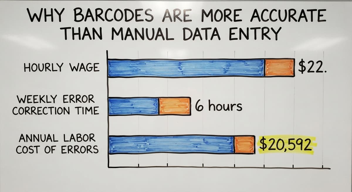 Why Barcodes Are More Accurate Than Manual Data Entry, in figures