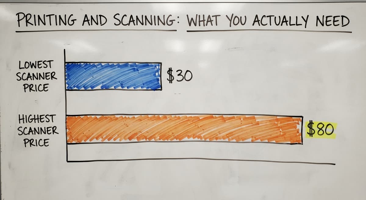 Printing and Scanning: What You Actually Need, in figures