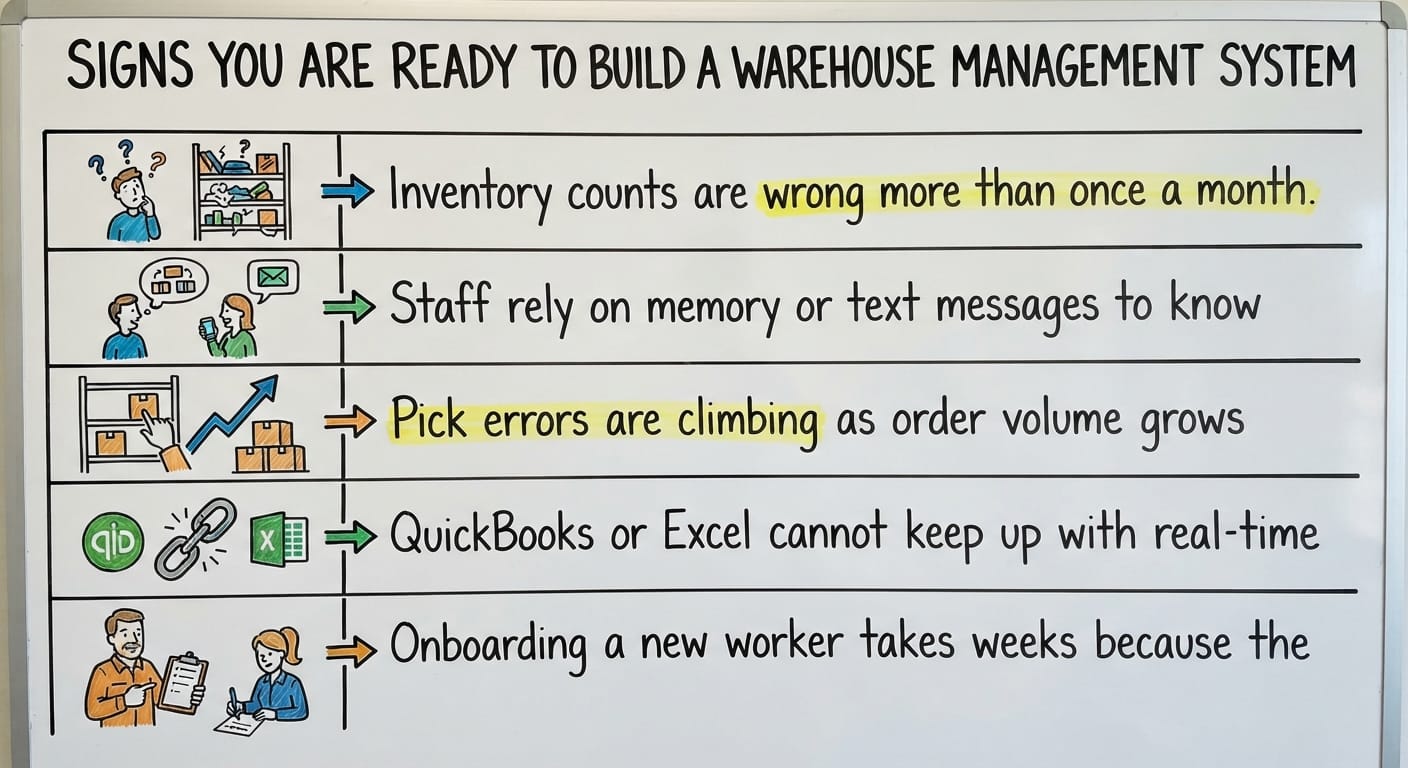 Signs You Are Ready to Build a Warehouse Management System, drawn out