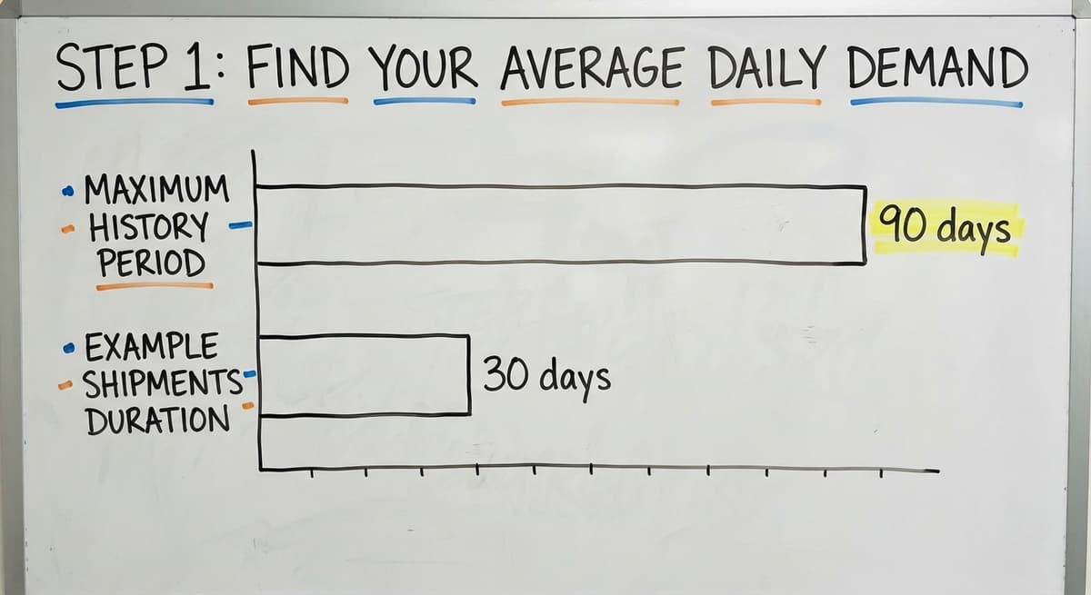 Step 1: Find Your Average Daily Demand, in figures