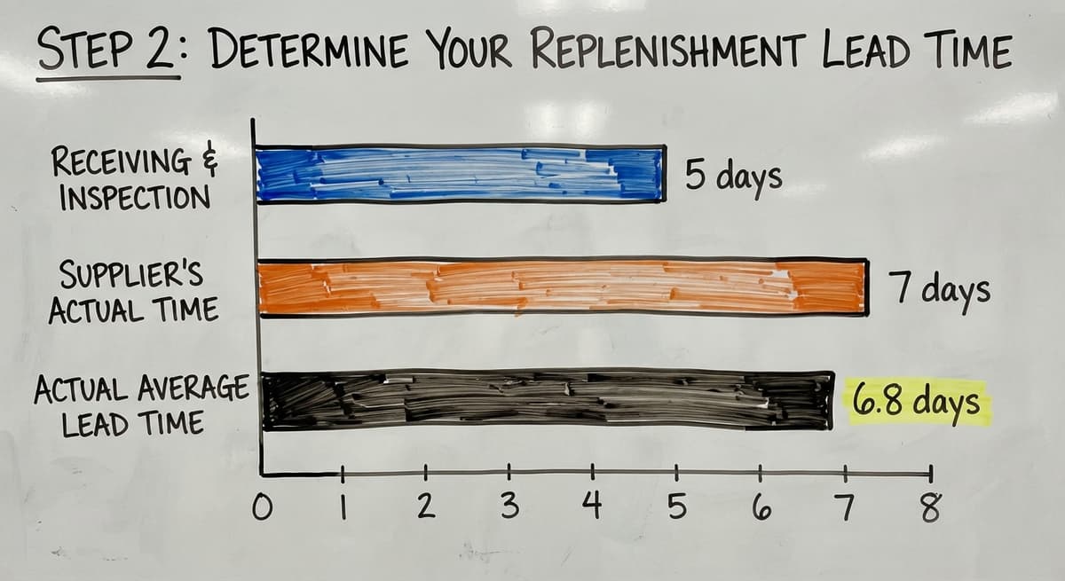 Step 2: Determine Your Replenishment Lead Time, in figures
