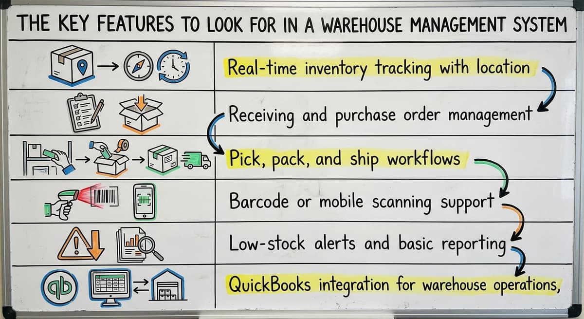 The Key Features to Look For in a Warehouse Management System, drawn out