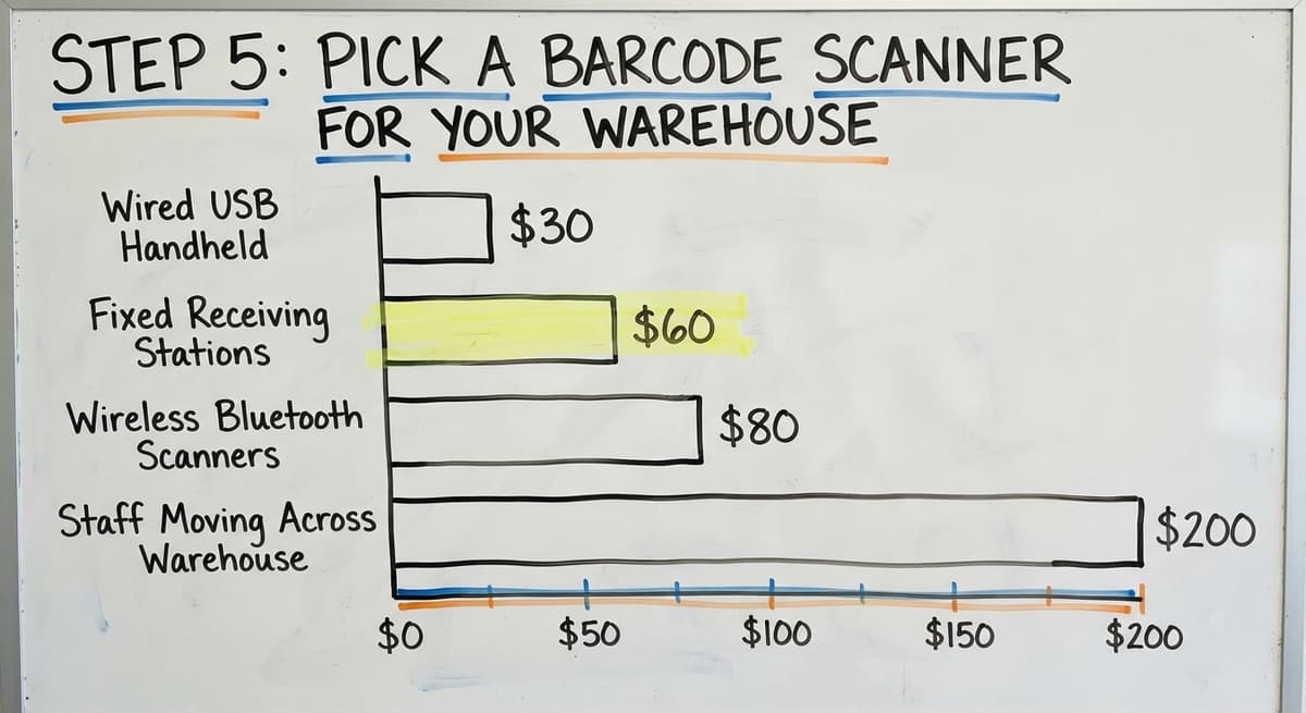 Step 5: Pick a Barcode Scanner for Your Warehouse, in figures