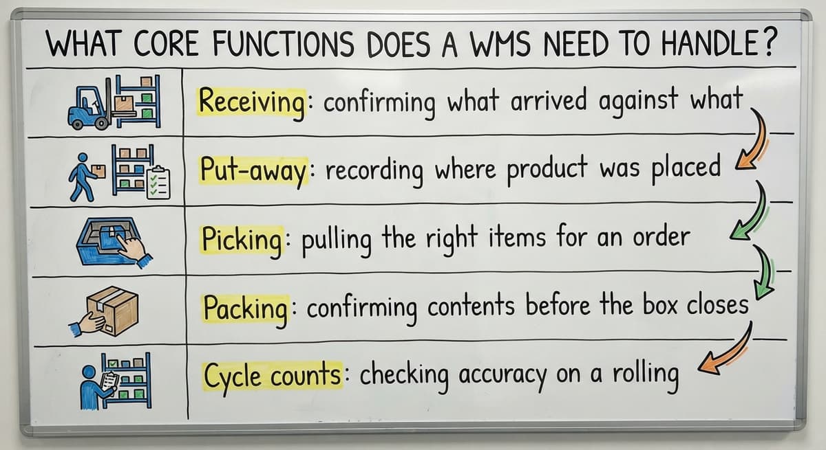 What Core Functions Does a WMS Need to Handle?, drawn out