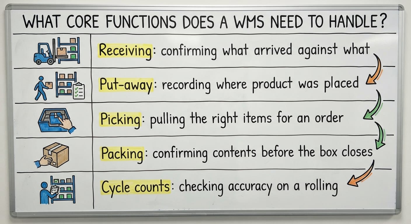 What Core Functions Does a WMS Need to Handle?, drawn out