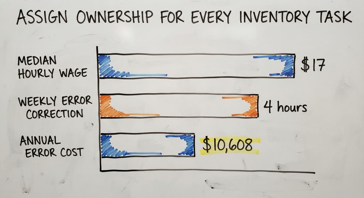 Assign Ownership for Every Inventory Task, in figures