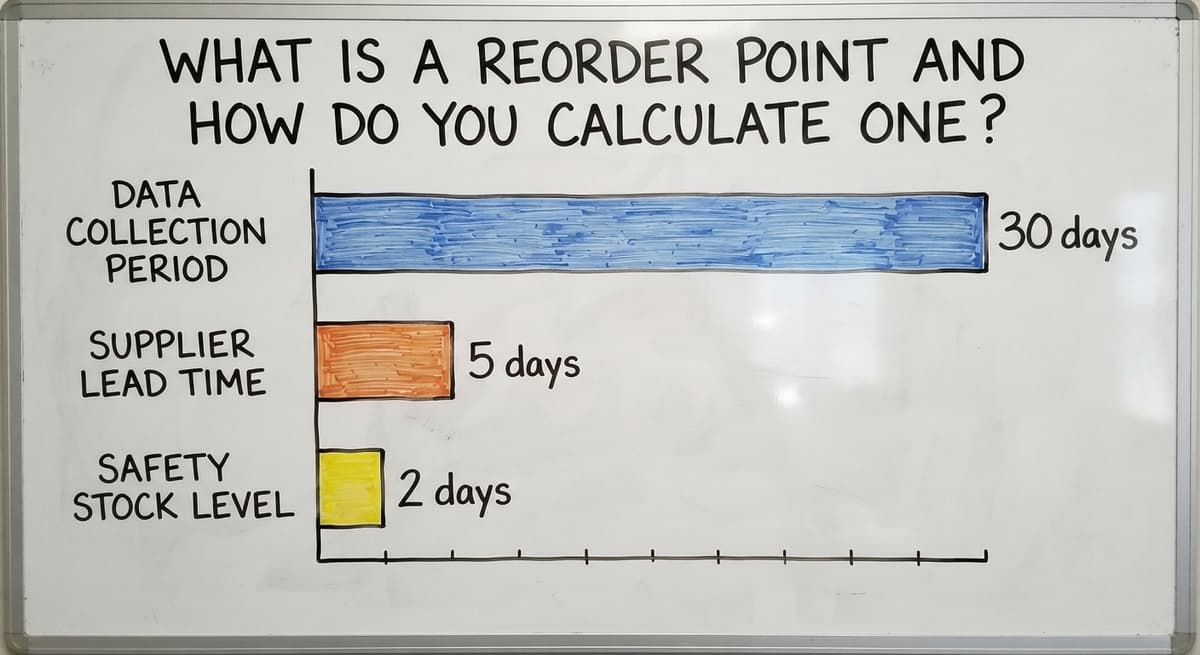 What Is a Reorder Point and How Do You Calculate One?, in figures