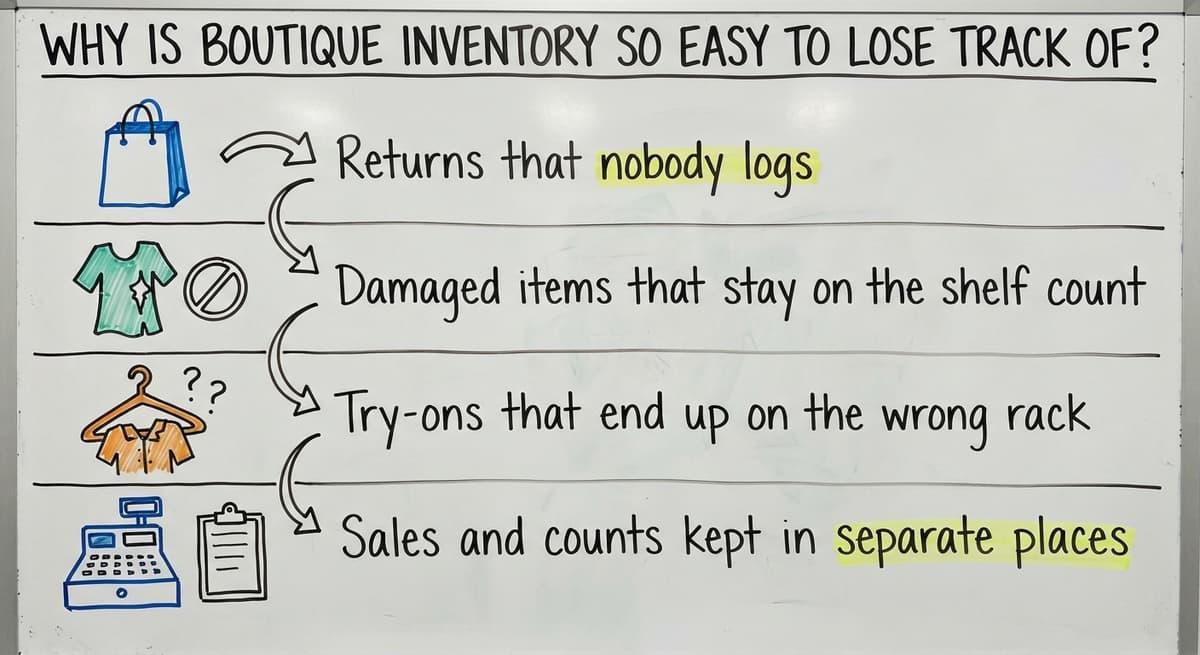 Why is boutique inventory so easy to lose track of?, drawn out