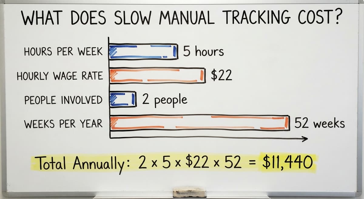 What Does Slow Manual Tracking Cost?, in figures