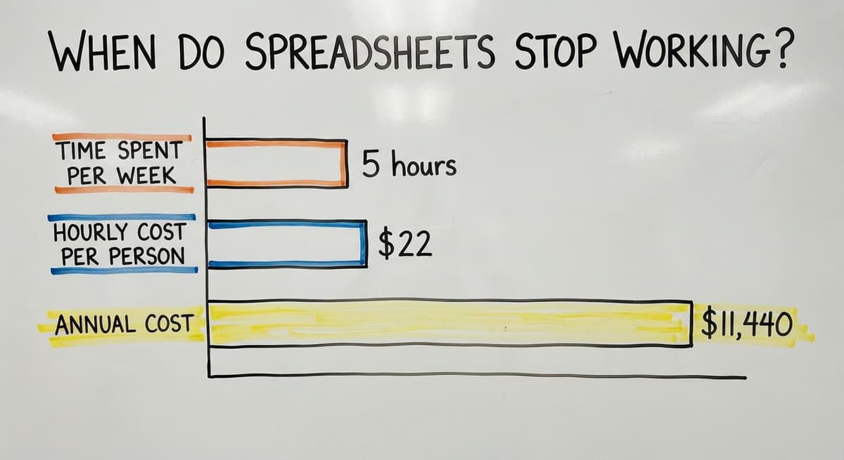 When Do Spreadsheets Stop Working?, in figures