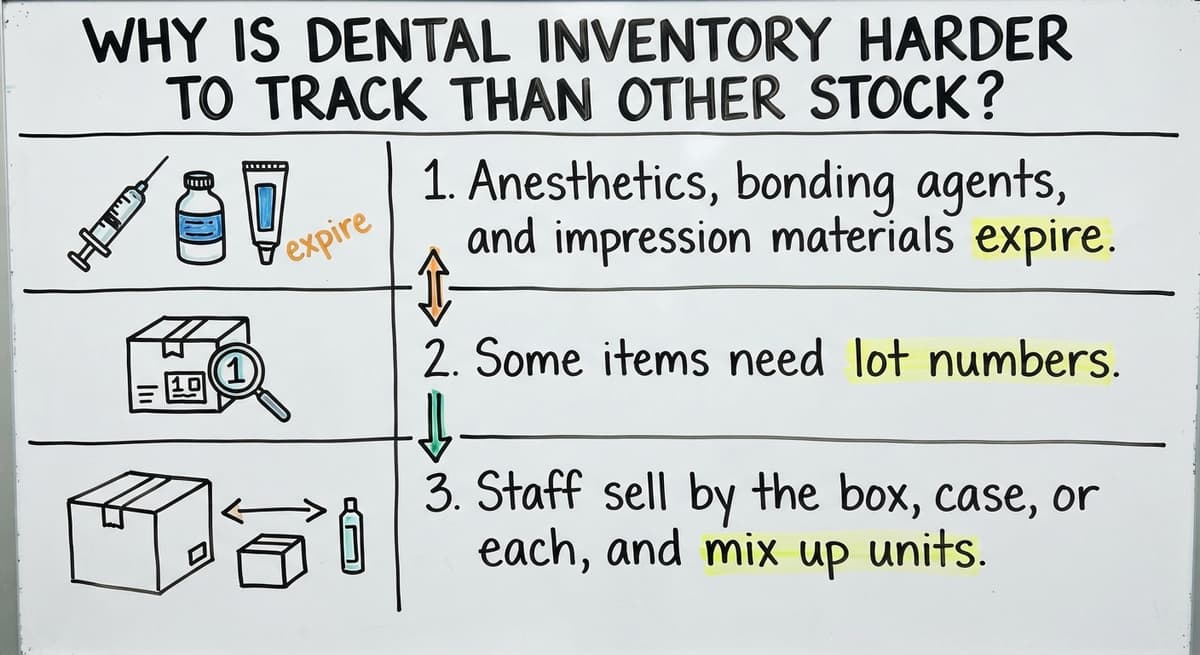 Why Is Dental Inventory Harder to Track Than Other Stock?, drawn out