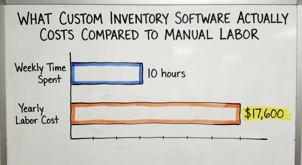What Custom Inventory Software Actually Costs Compared to Manual Labor, in figures