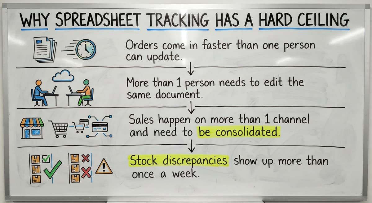 Why Spreadsheet Tracking Has a Hard Ceiling, drawn out