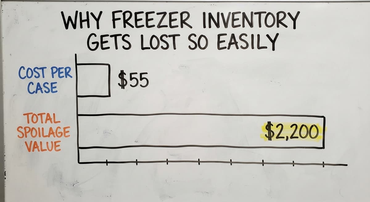 Why Freezer Inventory Gets Lost So Easily, in figures