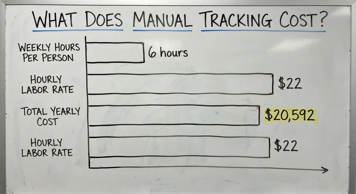 What Does Manual Tracking Cost?, in figures