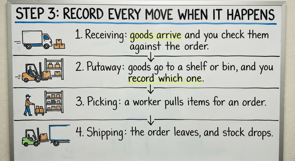 Step 3: Record Every Move When It Happens, drawn out