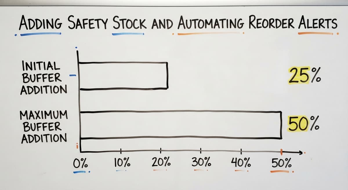 Adding Safety Stock and Automating Reorder Alerts, in figures