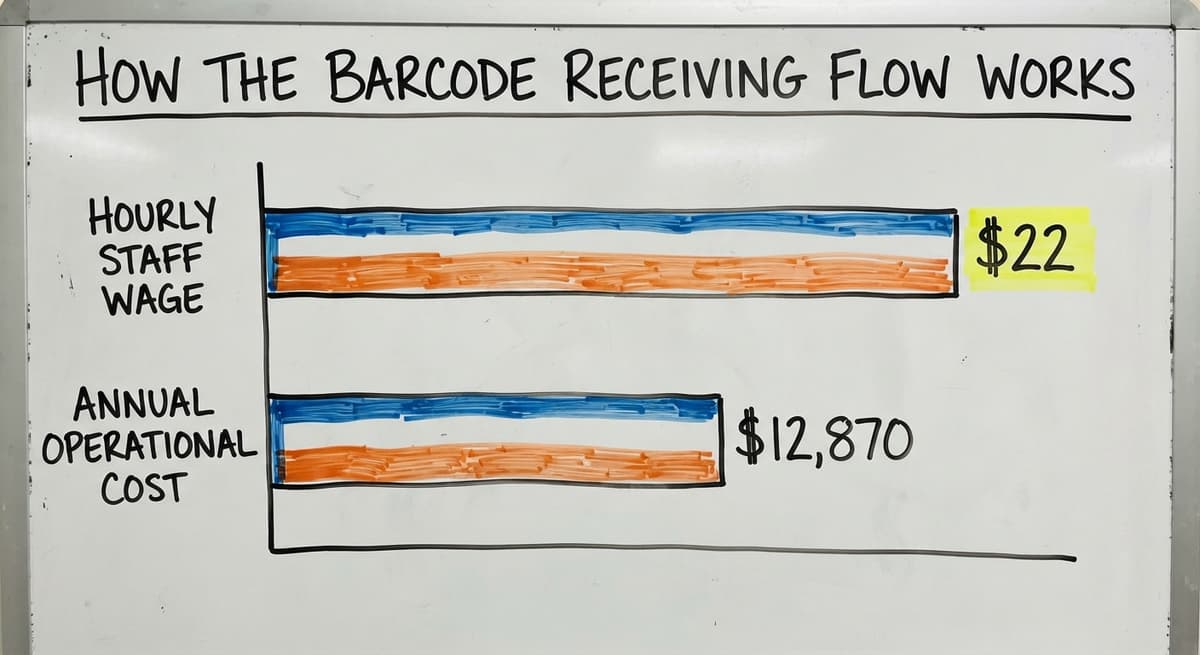 How the Barcode Receiving Flow Works, in figures
