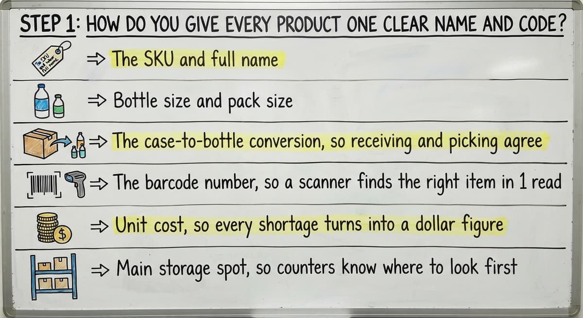 Step 1: How Do You Give Every Product One Clear Name and Code?, drawn out