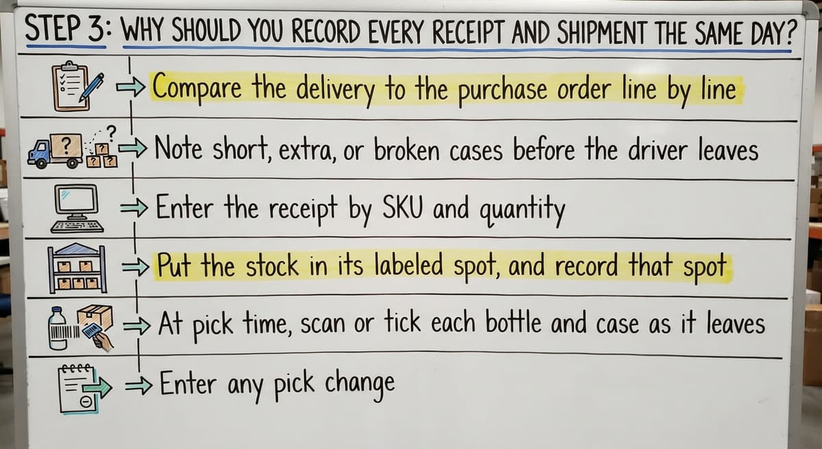 Step 3: Why Should You Record Every Receipt and Shipment the Same Day?, drawn out
