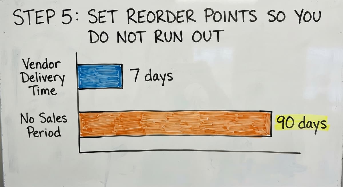 Step 5: Set reorder points so you do not run out, in figures