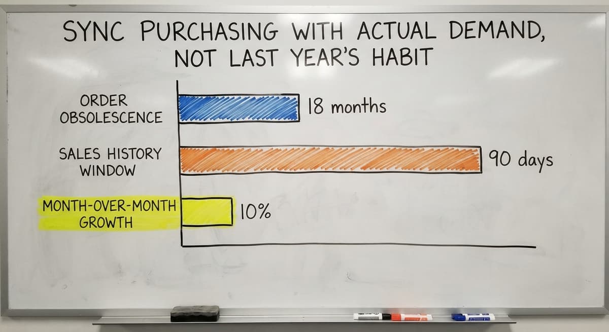Sync Purchasing With Actual Demand, Not Last Year's Habit, in figures