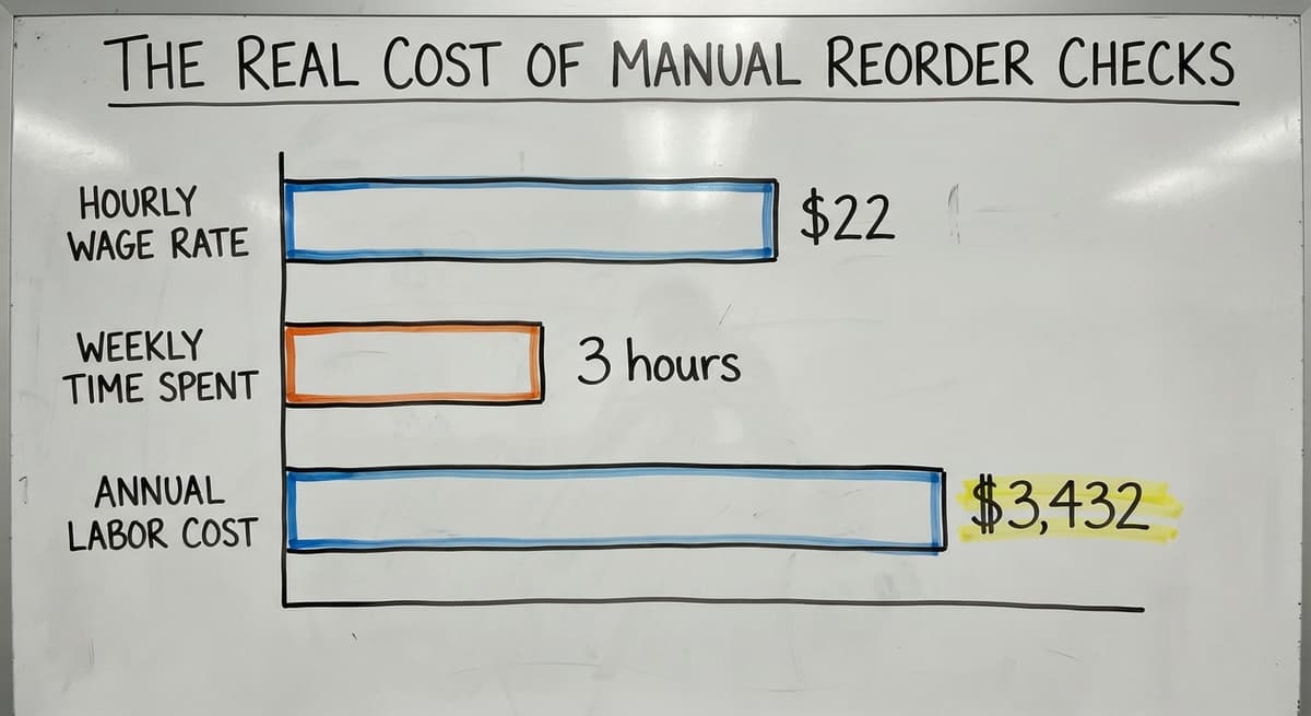 The Real Cost of Manual Reorder Checks, in figures