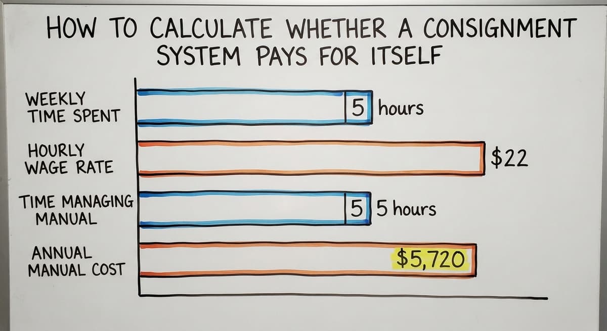 How to Calculate Whether a Consignment System Pays for Itself, in figures