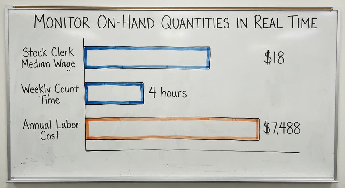 Monitor On-Hand Quantities in Real Time, in figures