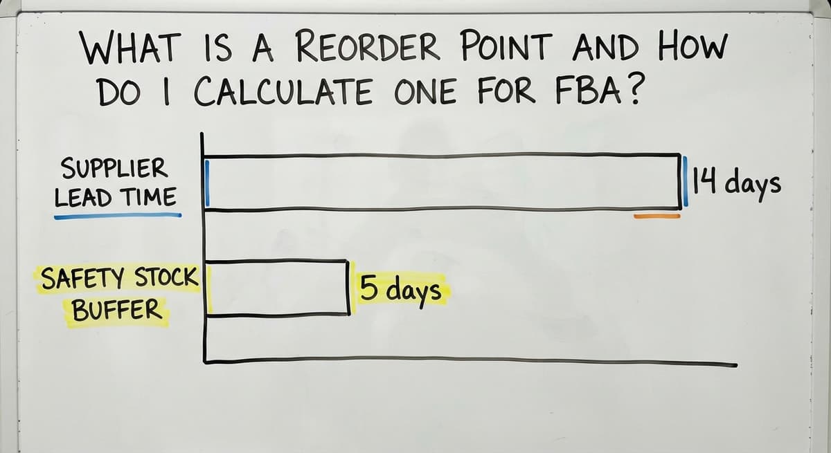What Is a Reorder Point and How Do I Calculate One for FBA?, in figures