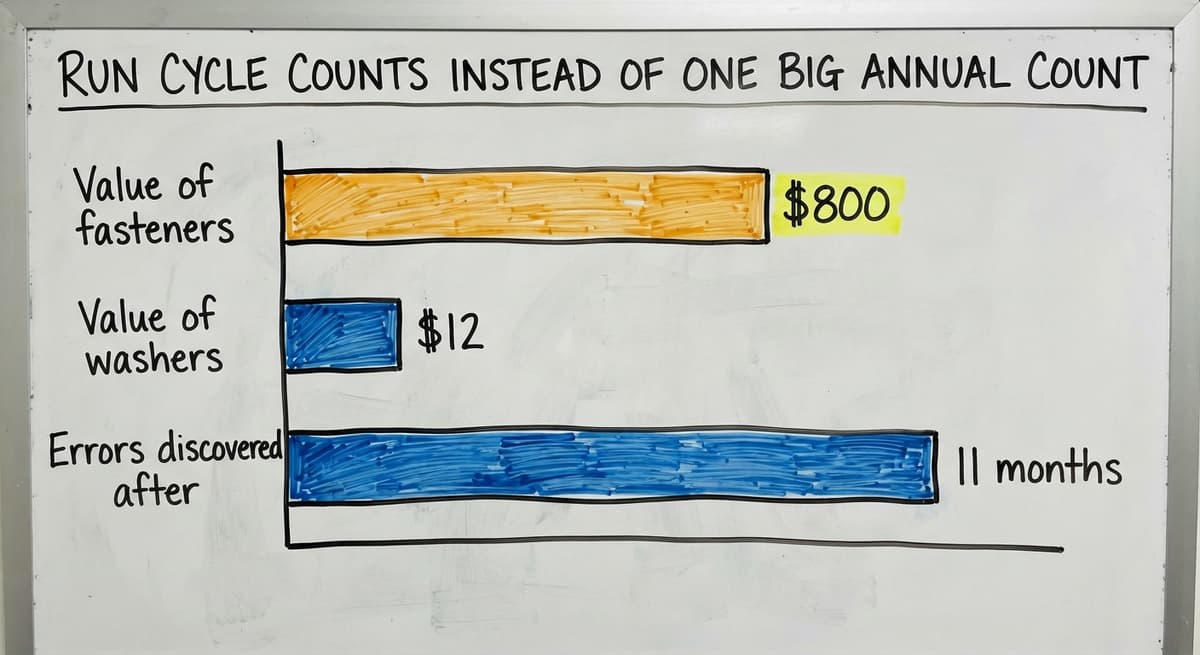 Run Cycle Counts Instead of One Big Annual Count, in figures