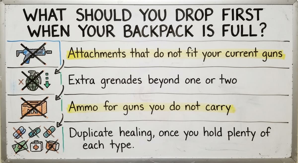 What Should You Drop First When Your Backpack Is Full?, drawn out