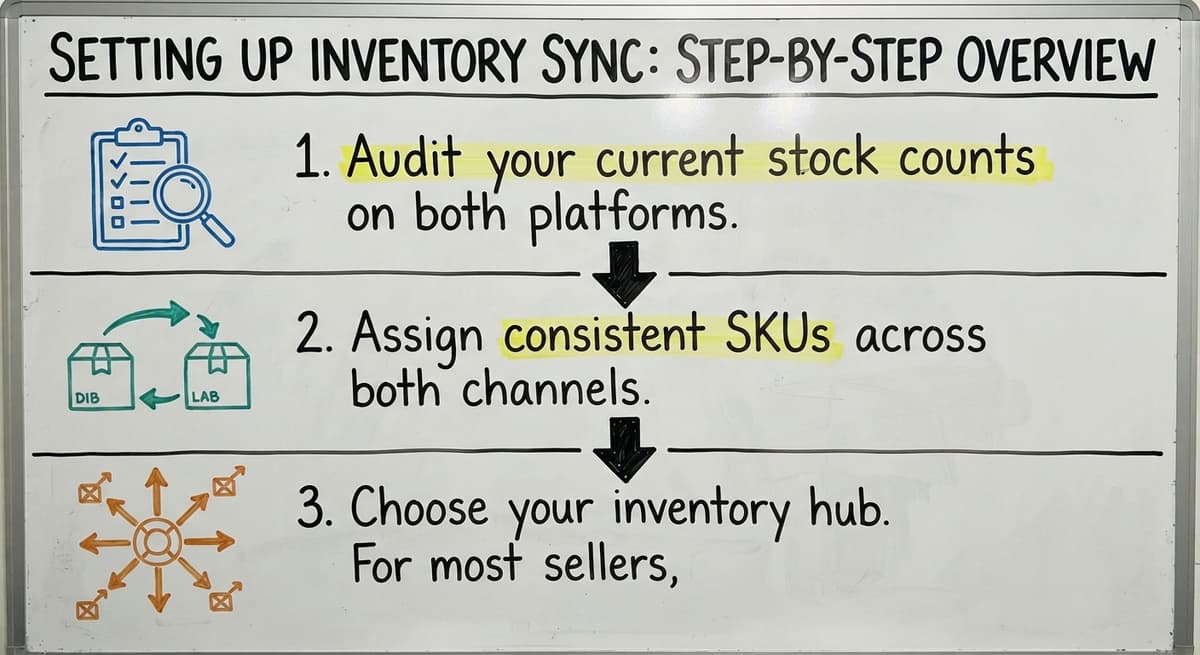 Setting Up Inventory Sync: Step-by-Step Overview, drawn out