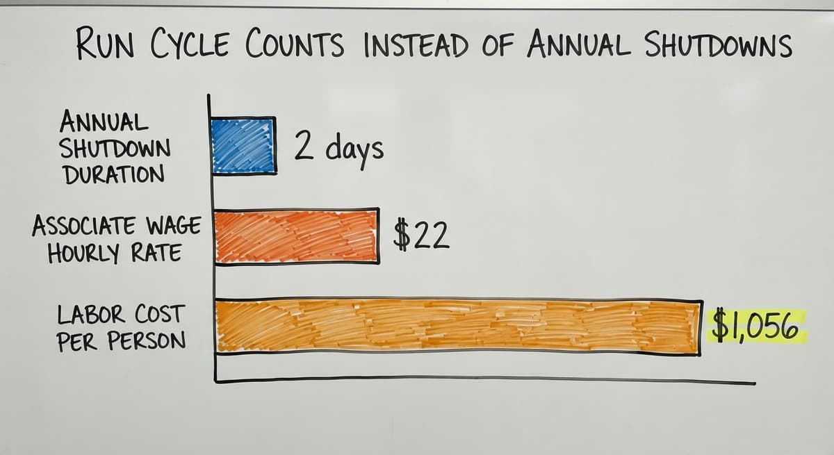 Run Cycle Counts Instead of Annual Shutdowns, in figures