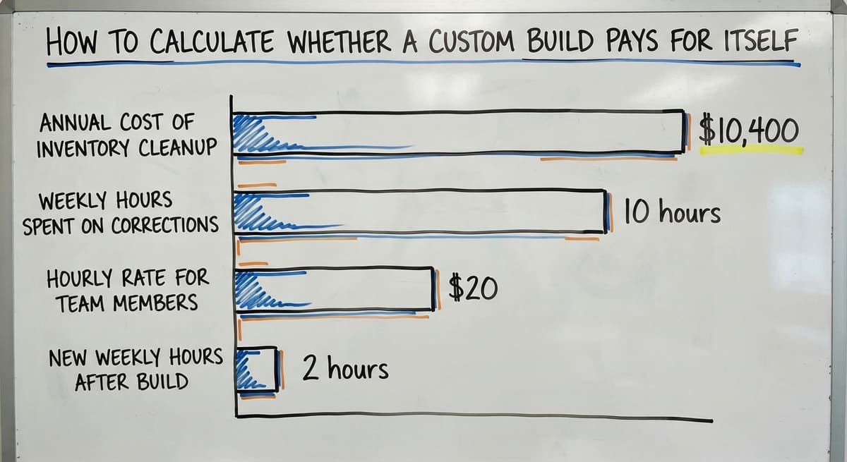 How to Calculate Whether a Custom Build Pays for Itself, in figures