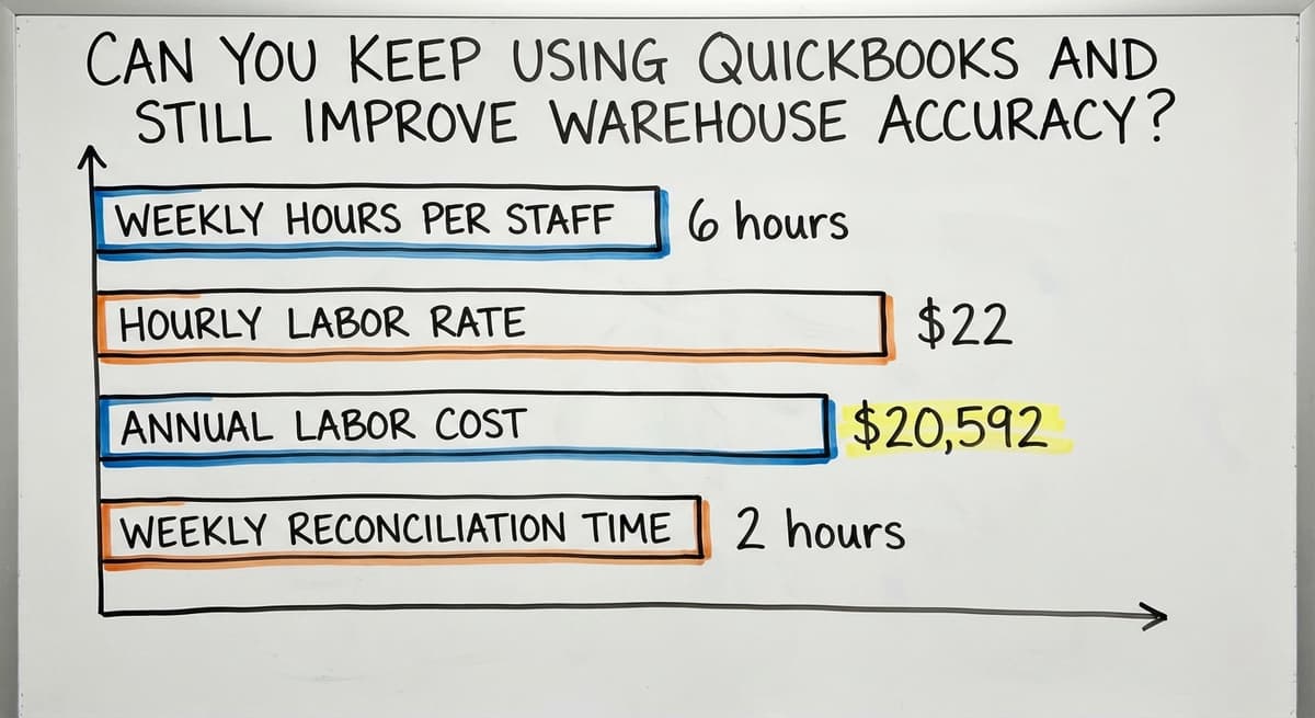 Can You Keep Using QuickBooks and Still Improve Warehouse Accuracy?, in figures