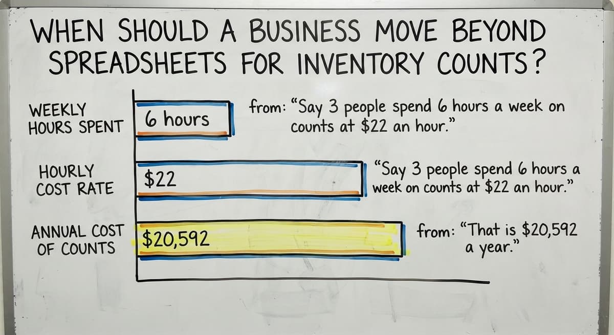 When Should a Business Move Beyond Spreadsheets for Inventory Counts?, in figures